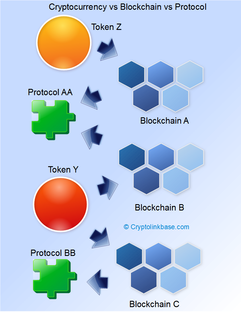 blockchain and tokens and protocols concepts relations diagram