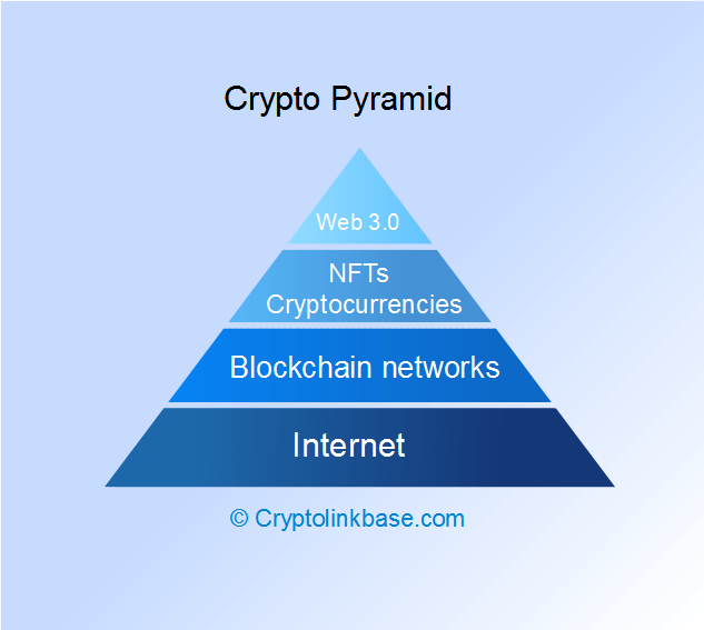 Crypto pyramid